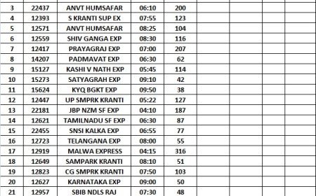 रेलवे पर कोहरे की मार! 8 घंटे तक लेट चल रहीं दिल्ली आने वाली 25 ट्रेनें, पढ़िए लिस्ट