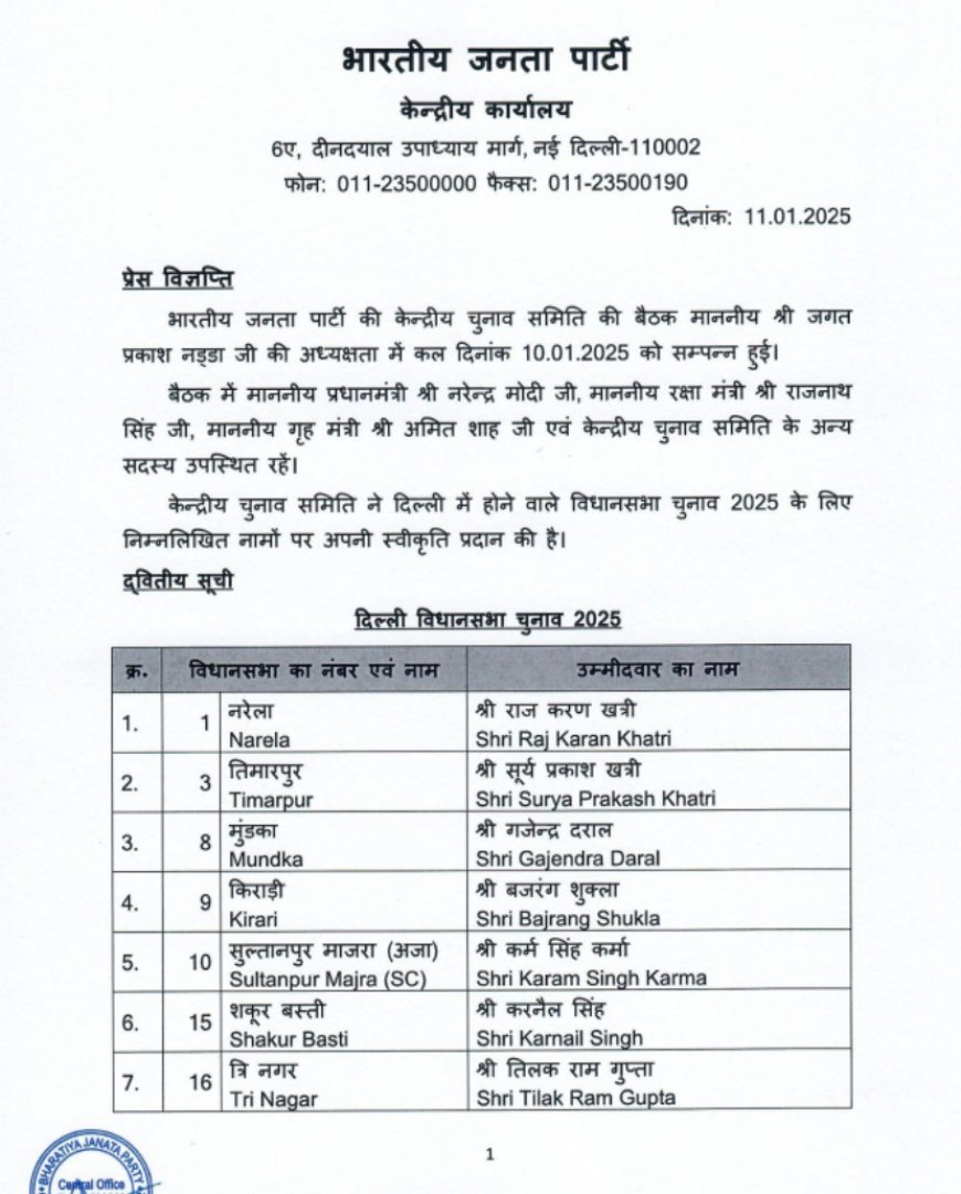 टॉप सीक्रेट पर सबसे पहले: करावल नगर से कपिल मिश्रा को टिकट, दिल्ली विधानसभा चुनाव के लिए बीजेपी की दूसरी लिस्ट के उम्मीदवारों के नाम