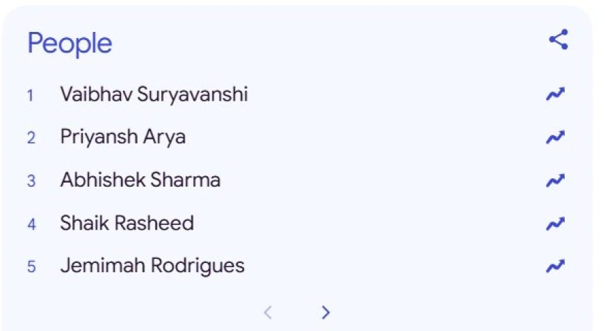 Google Trends पर क्रिकेटर वैभव नंबर 1 पर